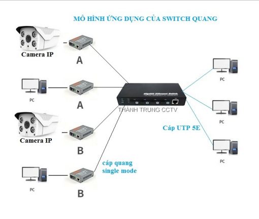Switch 4 cổng quang single mode 1Gbps
